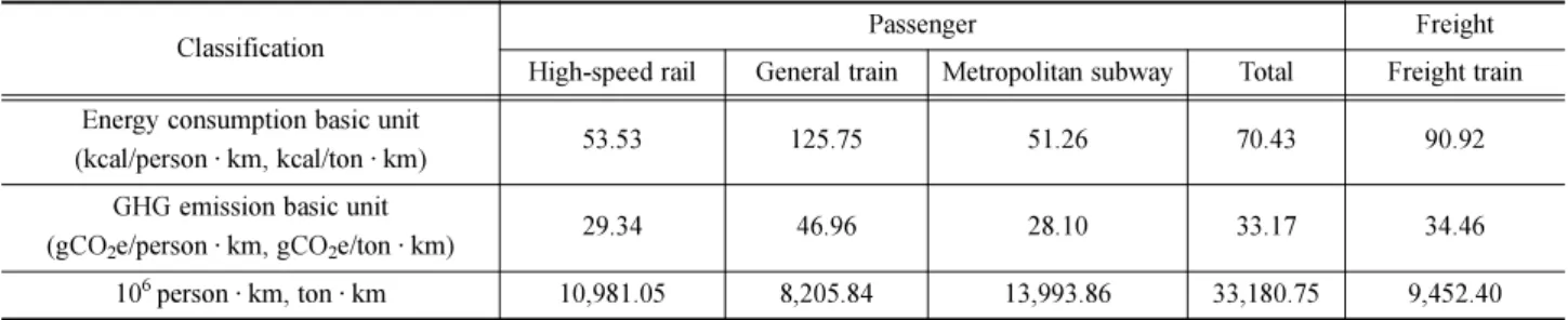 Table 9 Energy consumption and GHG emission basic unit of road transportation