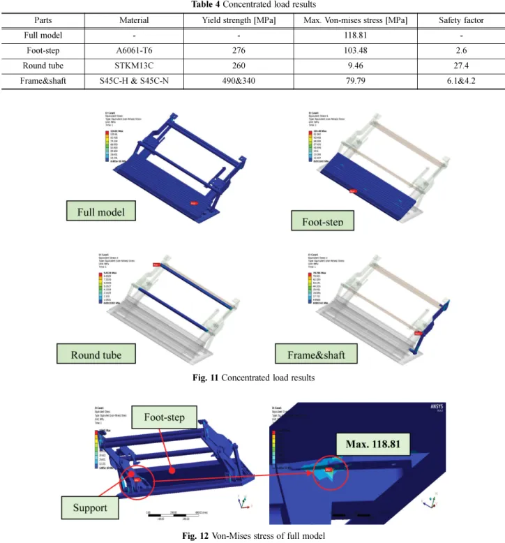 Fig. 12 Von-Mises stress of full modelTable 4 Concentrated load results
