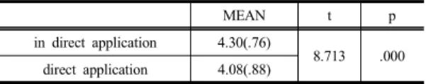 Table 7. Independent t-test results on low group and  high group differences