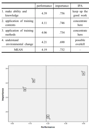 Table 9. Work-site application IPA예술강사,  행정인력과  유의미한  차이가  나타나지  않았다.현업활용도의  경우도  직접적  활용의  경우와  동일한 사후분석  결과를  보여주었다