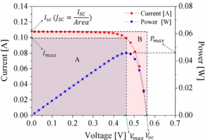 Fig. 2 I-V characteristic curve of a typical solar cell and defini- defini-tion of each parameter