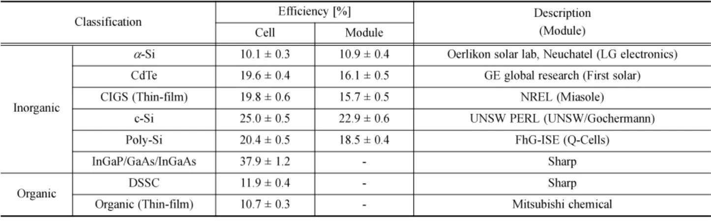Table 1 Confirmed cell and module efficiencies measured under the global AM 1.5 spectrum (100mW/cm 2 ) at a cell temperature of 25 o C