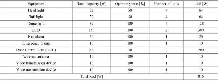 Fig. 7 Estimated areas for attachment of flexible solar cells on the roof of the PRT vehicle