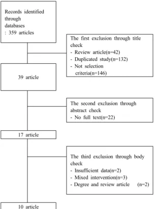 Fig. 1. Flow diagram for research selection