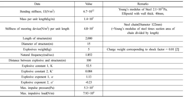 Fig. 7 Pressure distribution along length Table 1 Data for analysis