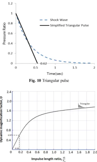 Fig. 10 Triangular pulse