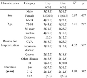 Table 1. General characteristics of the subjects and  homogeneity                                                    N=32 Characteristics Category Exp