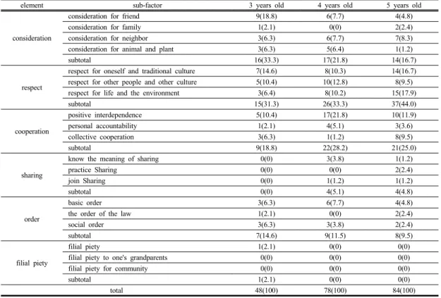Table 1. personality education element &amp; sub-factor