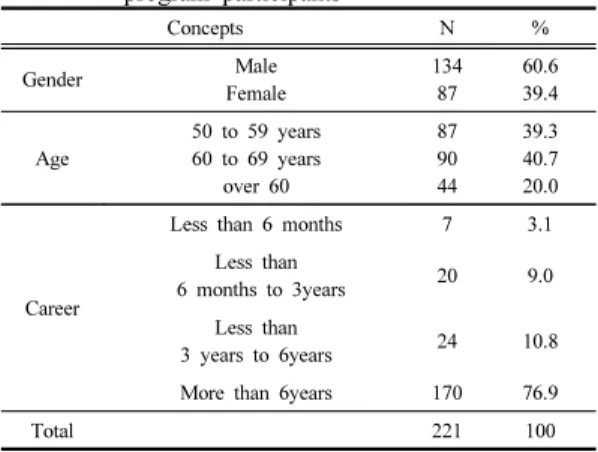 Table 1. Characteristics of simulation golf lesson  program participants  Concepts  N % Gender Male Female 13487 60.639.4 Age 50 to 59 years60 to 69 years over 60 879044 39.340.720.0 Career
