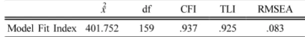 Table 5. Goodness of fit index of the measurement  model