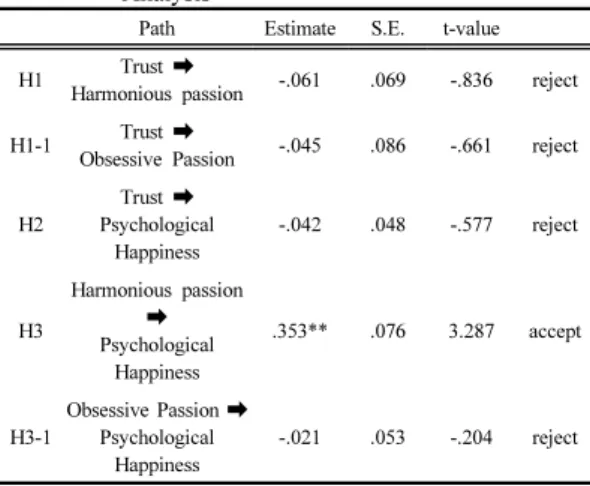 Table 6. Results of Structural Equaling Modeling  Analysis