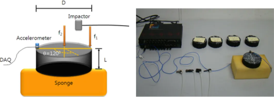 Fig. 7 Measurement of the dynamic elastic modulus using an impact resonant test