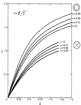 Fig. 8 Curves showing the characteristic values of the parameter ω for the first two natural vibration modes of a thick circular plate (Martincek[13])