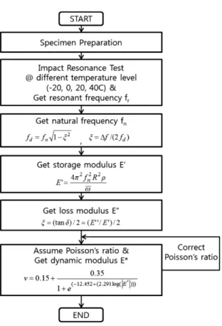 Fig. 10 Measurement of the dynamic elastic modulus using an ultrasonic test