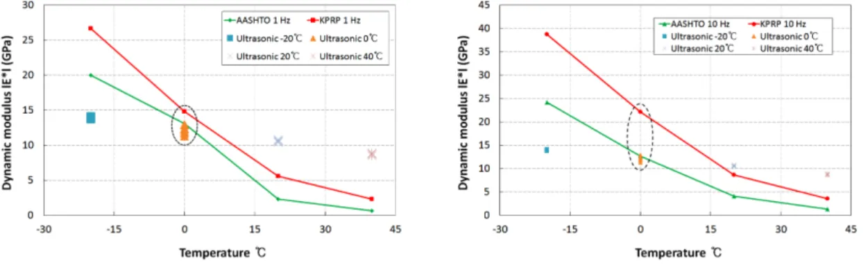 Fig. 11 Comparison of the dynamic modulus between the prediction model and an ultrasonic test