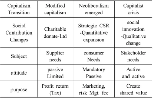 Table 1. The paradigm shift of corporate social contribution  activities Capitalism  Transition Modified capitalism Neoliberalism emerged Capitalist crisis Social  Contribution  Changes Charitable donate-Ltd Strategic CSR-Quantitative expansion social inno