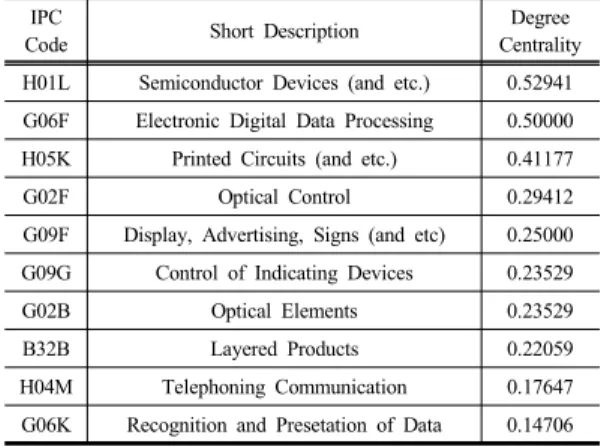 Fig. 3. IPC Network (SDC)