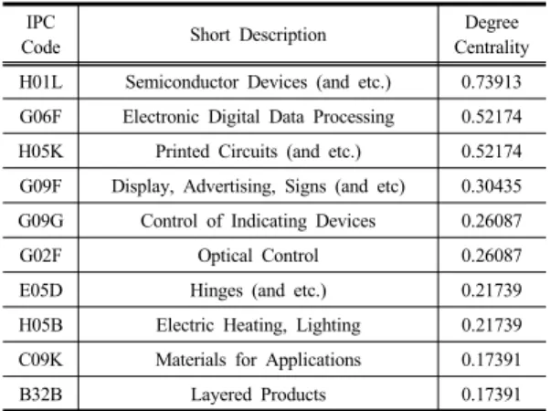 Table 4. Top 10 Degree Centrality (LGD) IPC 