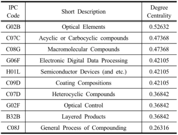 Table 6. Top 10 Degree Centrality (SEC) IPC 