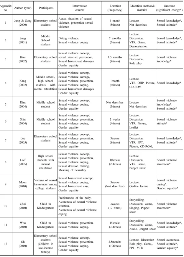 Table  2.  Result  of  intervention  of  studies                                                                                                                      (N=22) 