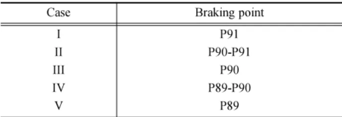 Fig. 5 The strain histories of a pier with a fixed end during the driving and the braking of the train (V=60km/hr)
