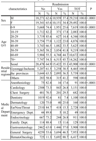 Table 8. Difference in readmission according to  sociodemographic characteristics in subjects 