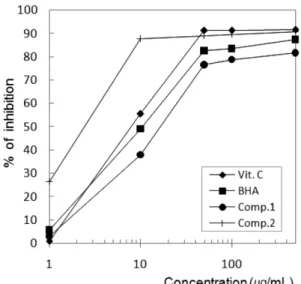 Fig. 3. Radical scavenging effects of compounds 1 and 2  on DPPH radicals.