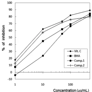 Fig. 5. Xanthine originated superoxide quenching activities of compounds  1  and  2.