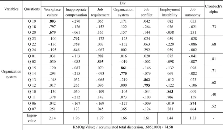 Table 4 Factor analysis and Cronbach’s alpha of stresses of the CCC(central control center)