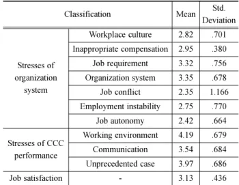 Table 7 Regression analysis of job satisfaction and stress factors in the organization system