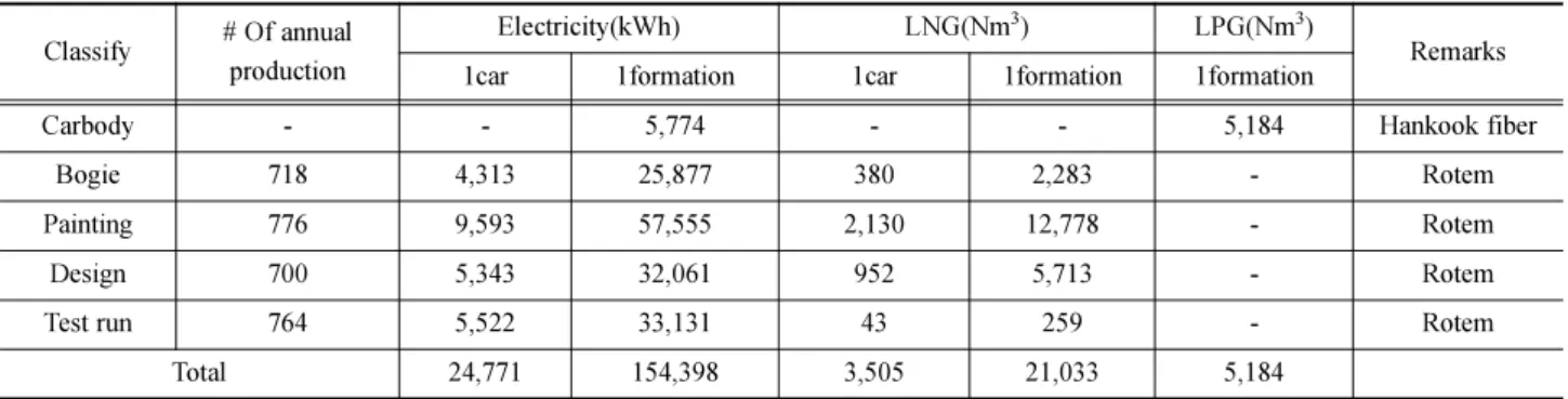Table 2 The amount of electricity, LNG and LPG consumed in the manufacturing stage of the tilting train