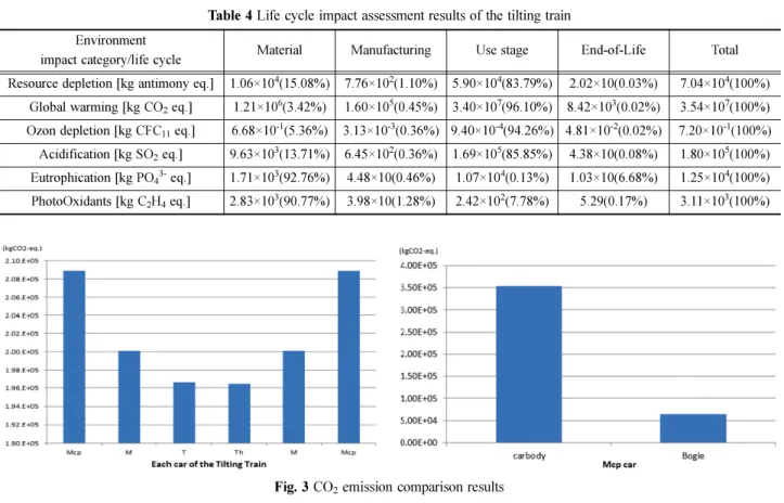 Fig. 3 CO 2  emission comparison results