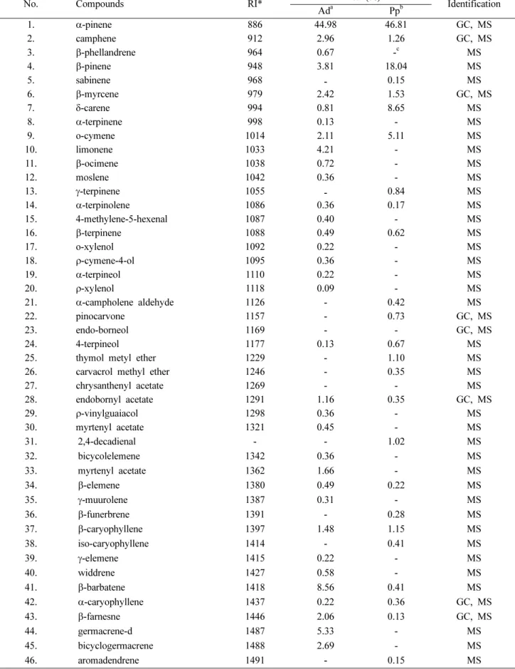 Table I. Composition of the essential oil from the roots of A. decursiva and  P. praeruptorum analyzed by GC-MS