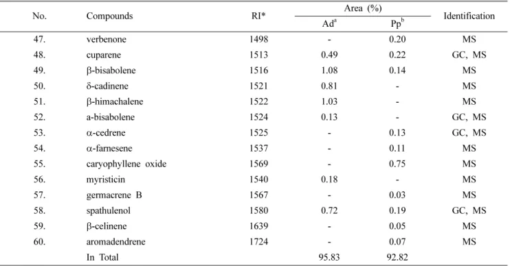 Fig. 1. DPPH free radical scavenging activity of the essential oil fractions from the roots of A
