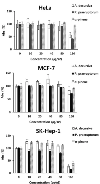 Fig. 3. Nitrite scavenging ability of the essential oil fractions from the roots of A