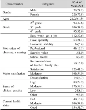 Table 1. General Characteristics of Participants (N=298)