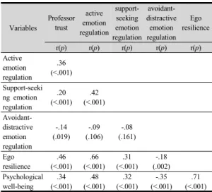 Table 5. Influencing Factors of Psychological Well-being  (N=298) Variables B SE β t p Constants 15.65 3.86 4.06 &lt;.001 Professor trust -0.02 0.03 -.03 -0.67 .502 Active emotion regulation 0.05 0.10 .03 0.50 .617 Support-seeking  emotion regulation 0.14 