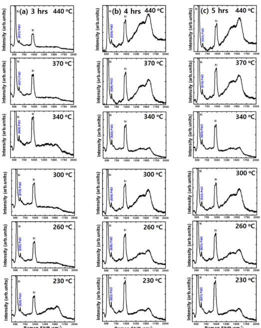 Fig. 3. Raman spectra of as-grown PdO nanostructures for (a) 3 hours, (b) 4 hours and (c) 5 hours growth duration  with various temperatures (230  o C ~ 440  o C)