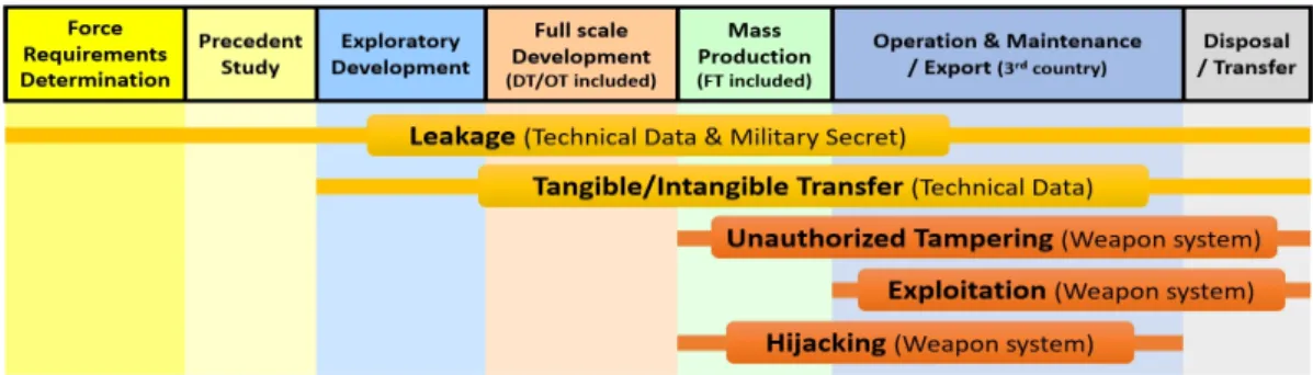 Fig. 1. Tech. leakage cases in ‘Total life-cycle’ viewpoint1. 서 론한국의  무기  시스템  개발역사도  어느덧  48년이  지났고,  초기의  보잘  것  없던  모조품  생산  능력이  이제는  국가가  앞장서  지켜야  하는  중요한  자산이  되었다
