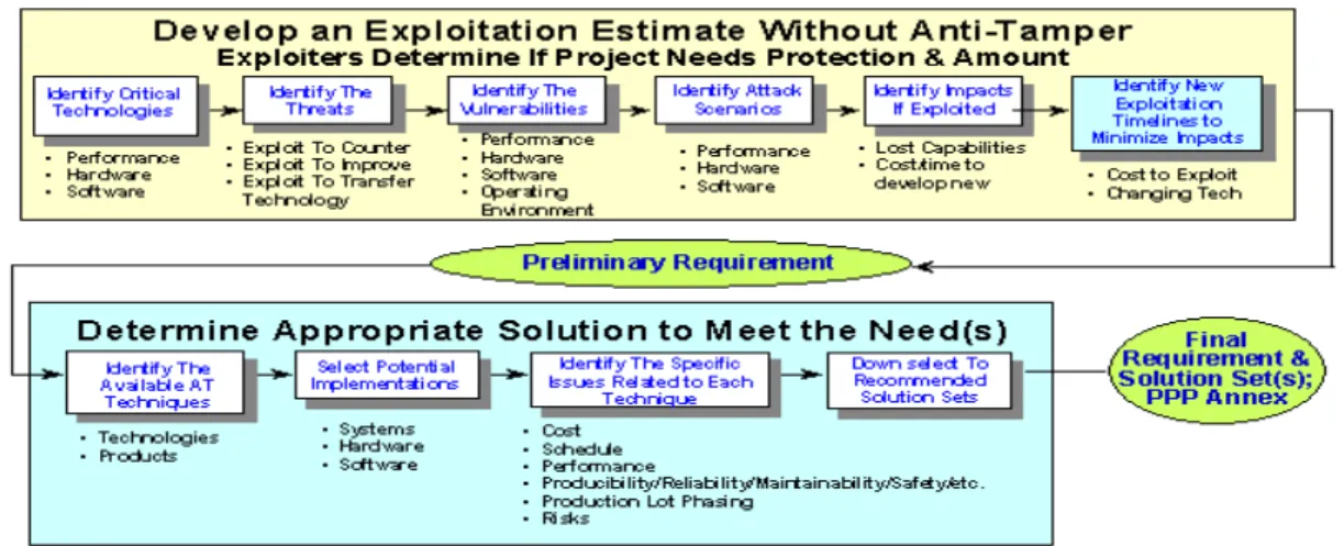 Fig. 2. Anti-Tamper Implementation Decision Process[15] 3. 무기 시스템 기술보호를 위한  Anti-Tamper 요구사항 도출 3.1 Anti-Tamper 요구사항에 대한 CMVP 표 준의 적용 필요성 도출 Anti-Tamper  적용을  위한  시스템  개발  요구사항  도출 에는  암호  모듈의  개발  및  검증을  위한  CMVP표준을  적 용하는  것이  타당한  것으로  판단하였다
