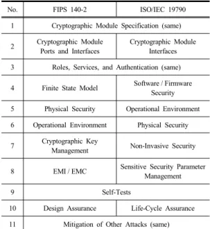 Table 1. Categories of FIPS 140-2 &amp; ISO/IEC 19790[9-10]