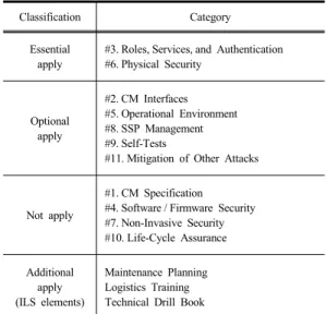 Table 2. AT Requirement apply(From ISO/IEC 19790)