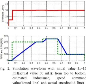 Fig. 2. Simulation waveform with initial value L s =15  mH(actual value 30 mH): from top to bottom,  estimated inductance, speed command  value(dotted line) and actual speed(solid line)