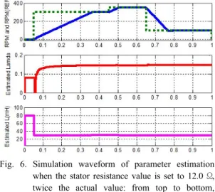 Fig. 6. Simulation waveform of parameter estimation  when the stator resistance value is set to 12.0 Ω,  twice the actual value: from top to bottom,  motor speed, estimated stator flux-linkage,  estimated stator inductance(initial value 0.08 v-s  in the fl