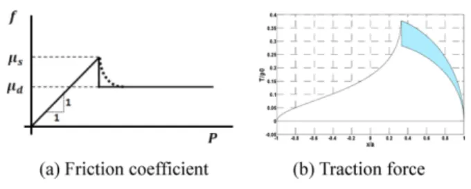 Fig. 2 Traction force reduction due to friction efficient