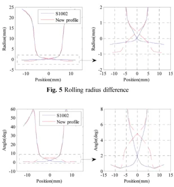 Fig. 6 Contact angle difference