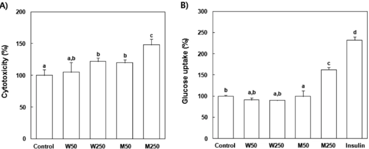 Fig. 2. Effect of OHS  water and 80% MeOH extracts on lipid accumulation in 3T3-L1 adipocytes