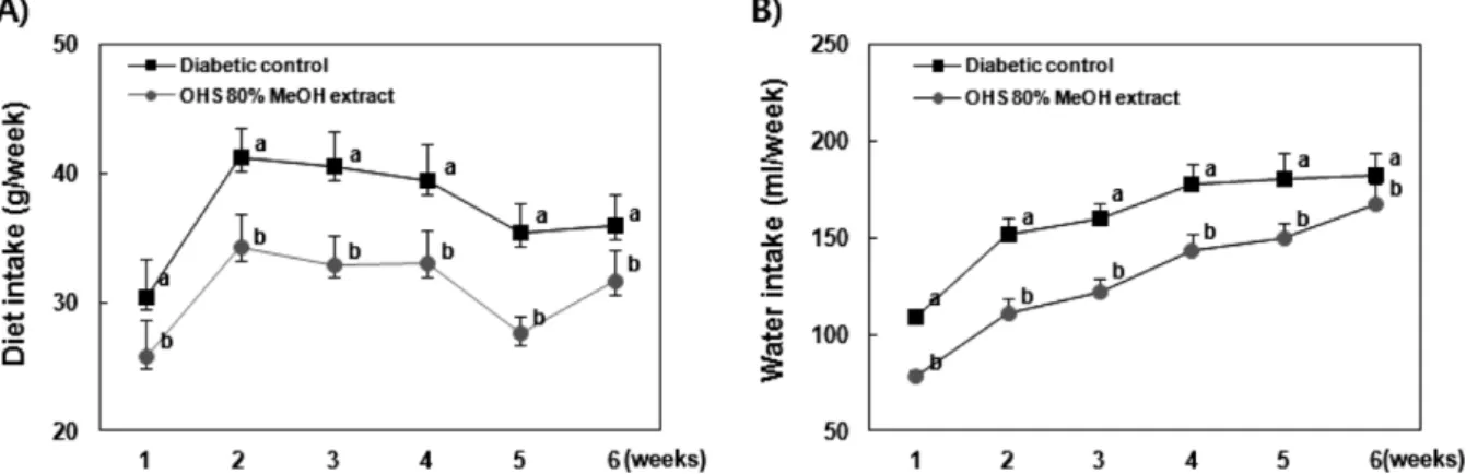 Fig. 4. Effect of OHS 80% MeOH extract on the diet (A) and water (B) intake in db/db mice