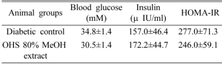 Fig. 5. Effect of OHS 80% MeOH extract  on plasma total cholesterol (A) and triglyceride (B) levels in db/db mice