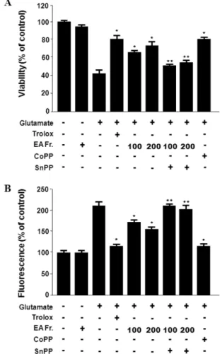 Fig. 2. Effects of Siegesbeckia Herba ethyl acetate fraction and H 2 O fraction  on HO-1 expression in HT22 cells